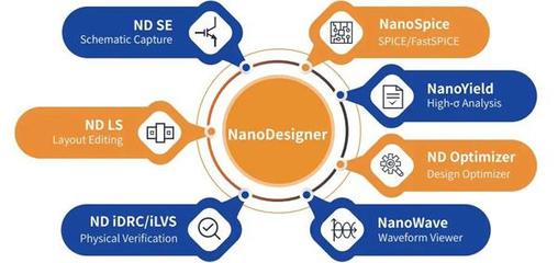 概伦电子发布EDA全流程平台产品NanoDesigner